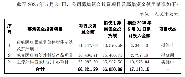 配资开户门户导航 有的拟延期、有的拟终止，东星医疗募投项目推进不顺，公司首季扣非净利近腰斩